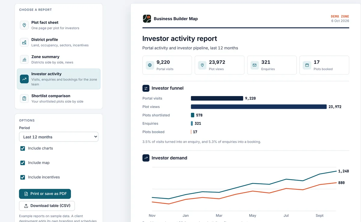The investor activity report in the Demo Zone with a funnel from visits to bookings
